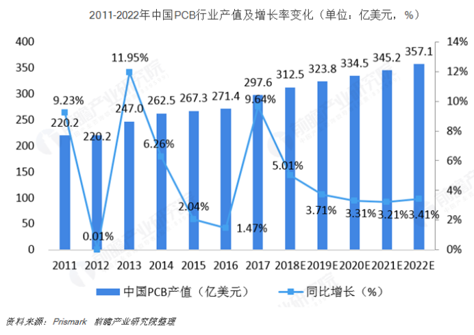 PCB產值全球第一的中國，在這方面仍薄弱？