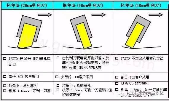 PCB制板塞孔加工工藝探討，塞孔知識全在這里！